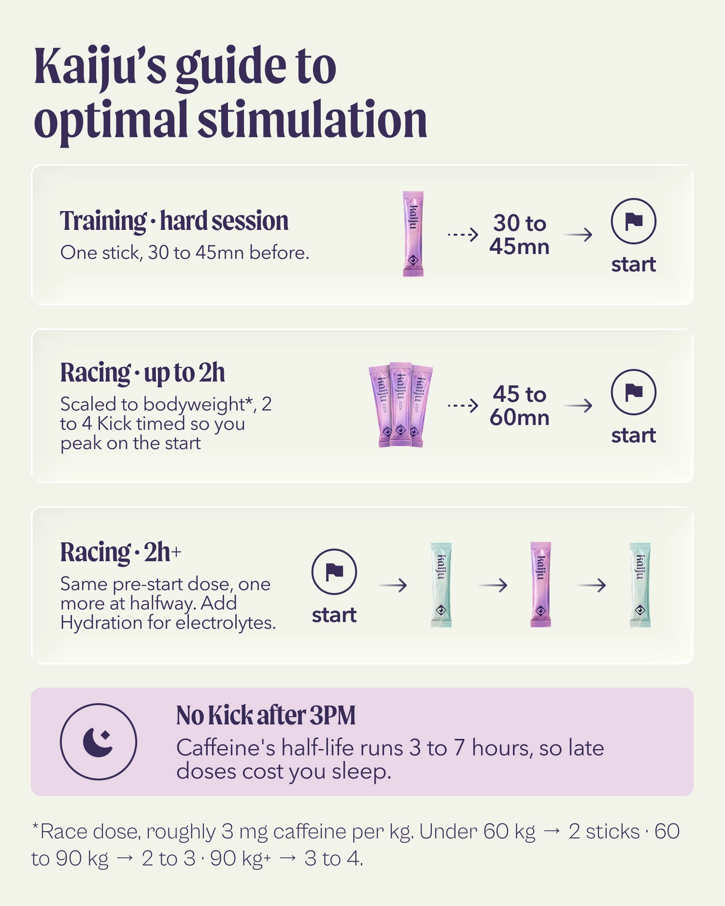 An informational infographic titled 'Kaiju's guide to optimal stimulation' with sections for training hard sessions, racing up to 2h, racing up to 2h+ with electrolyte advice, and caffeine half-life timing. It shows illustrated pink and green supplement sticks with start/end markers and small bodyweight calculation notes at the bottom.