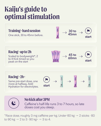 An informational infographic titled 'Kaiju's guide to optimal stimulation' with sections for training hard sessions, racing up to 2h, racing up to 2h+ with electrolyte advice, and caffeine half-life timing. It shows illustrated pink and green supplement sticks with start/end markers and small bodyweight calculation notes at the bottom.
